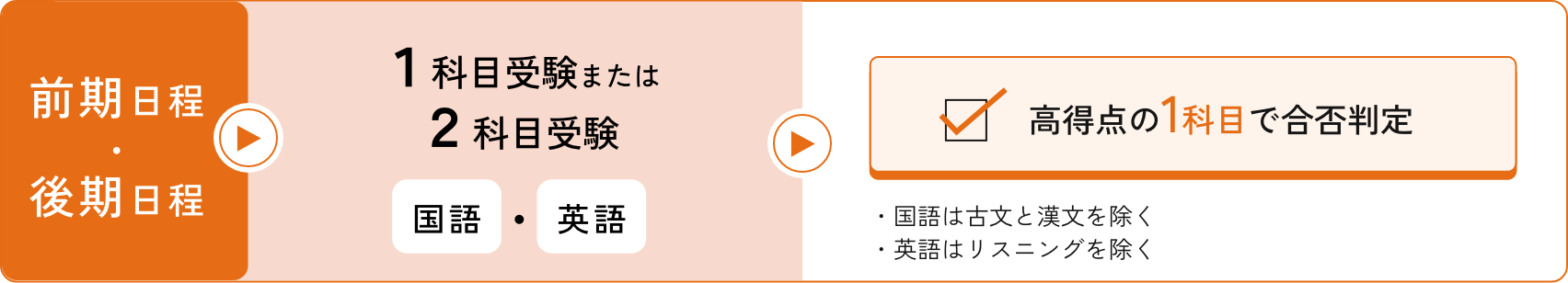 短期大学部　前期日程・後期日程：1科目受験または2科目受験（国語・英語）、高得点の1科目で合否判定。国語は古文と漢文を除く。英語はリスニングを除く。