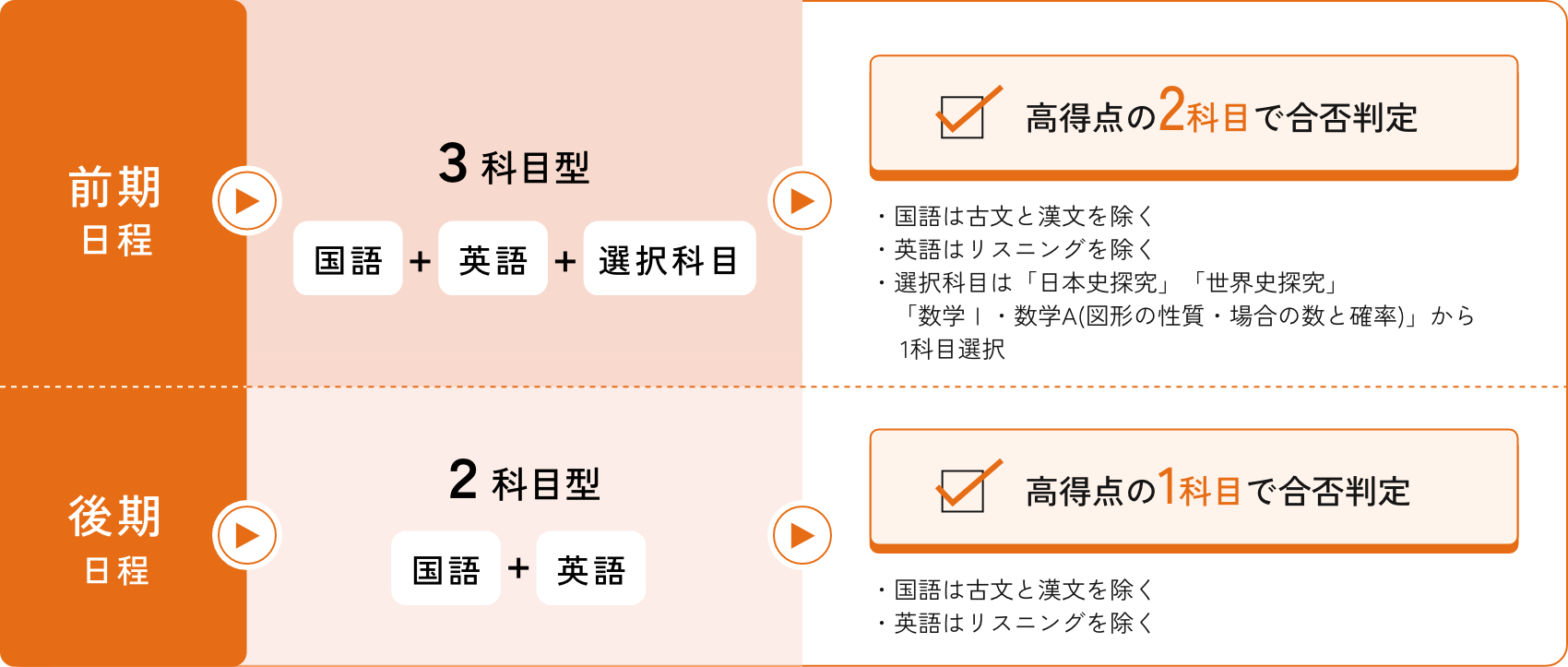 大学　前期日程：3科目型（国語＋英語＋選択科目）、高得点の2科目で合否判定。後期日程：2科目型（国語＋英語）、高得点の1科目で合否判定。国語は古文と漢文を除く。英語はリスニングを除く。選択科目は「日本史探究」「世界史探究」「数学Ⅰ・数学A（図形の性質・場合の数と確率）」から1科目選択。